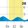 St George Island tide chart for Friday, March 28, 2025