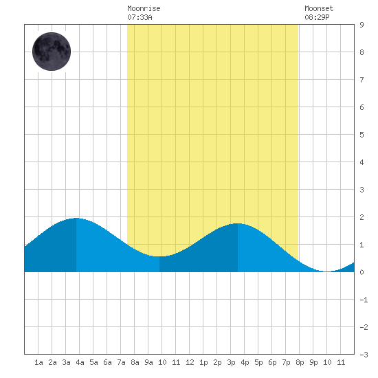 St George Island tide chart for Saturday, March 29, 2025