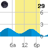St George Island tide chart for Saturday, March 29, 2025