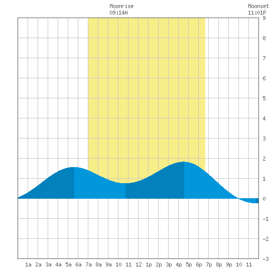 St George Island tide chart for Monday, March 3, 2025