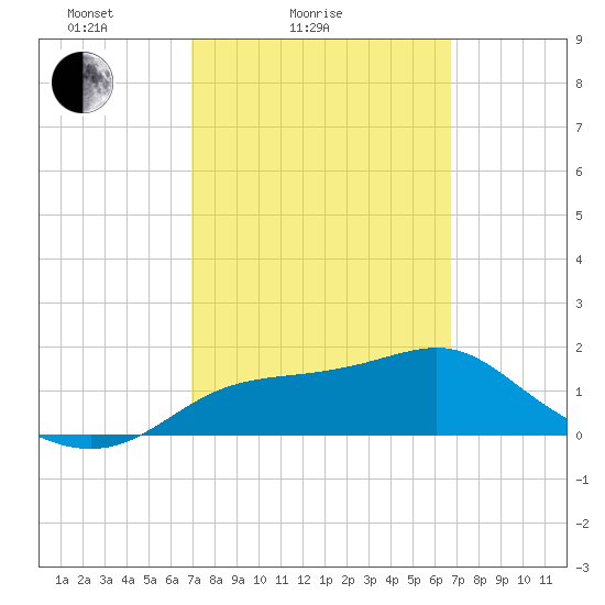 St George Island tide chart for Thursday, March 6, 2025