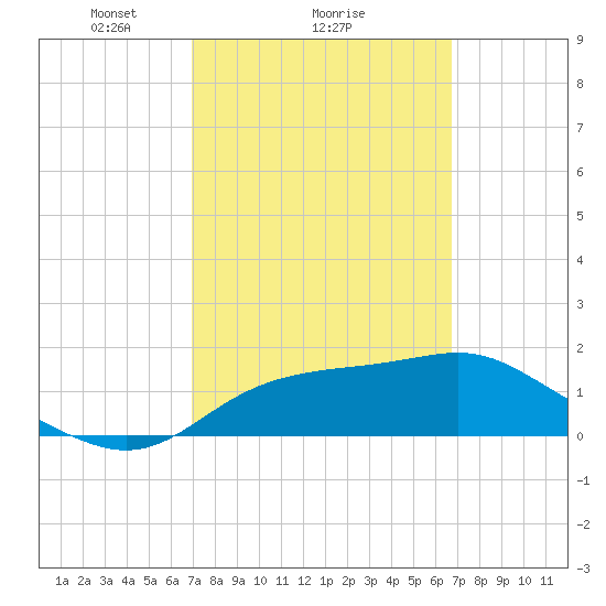 St George Island tide chart for Friday, March 7, 2025