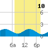 St George Island tide chart for Thursday, April 10, 2025