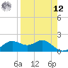 St George Island tide chart for Saturday, April 12, 2025