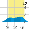 St George Island tide chart for Thursday, April 17, 2025