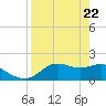 St George Island tide chart for Tuesday, April 22, 2025