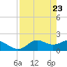 St George Island tide chart for Wednesday, April 23, 2025