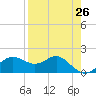 St George Island tide chart for Saturday, April 26, 2025
