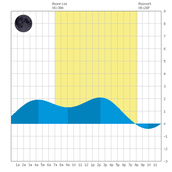 St George Island tide chart for Sunday, April 27, 2025