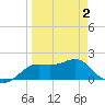 St George Island tide chart for Wednesday, April 2, 2025