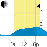 St George Island tide chart for Friday, April 4, 2025
