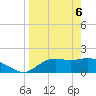 St George Island tide chart for Sunday, April 6, 2025