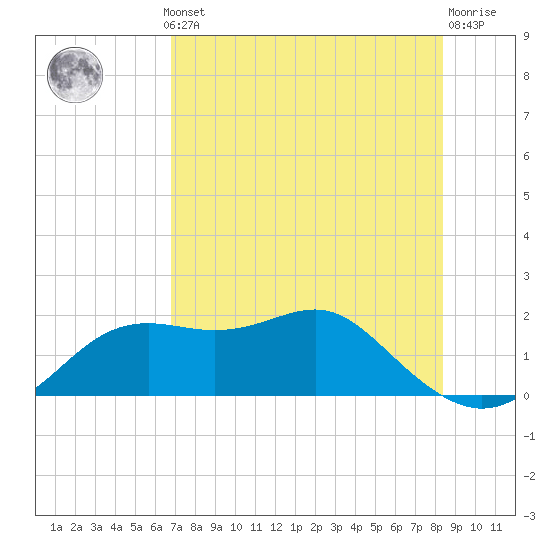St George Island tide chart for Monday, May 12, 2025