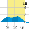 St George Island tide chart for Tuesday, May 13, 2025