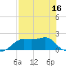 St George Island tide chart for Friday, May 16, 2025