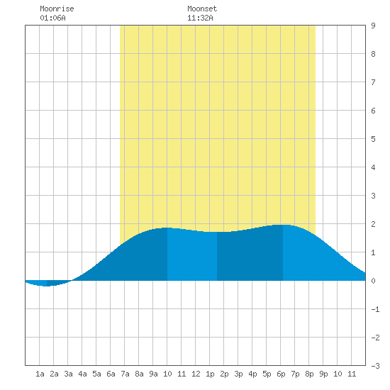 St George Island tide chart for Sunday, May 18, 2025