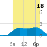 St George Island tide chart for Sunday, May 18, 2025