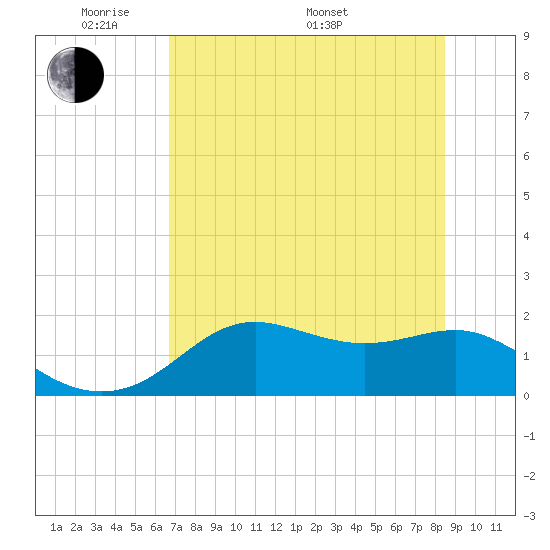 St George Island tide chart for Tuesday, May 20, 2025
