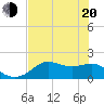 St George Island tide chart for Tuesday, May 20, 2025