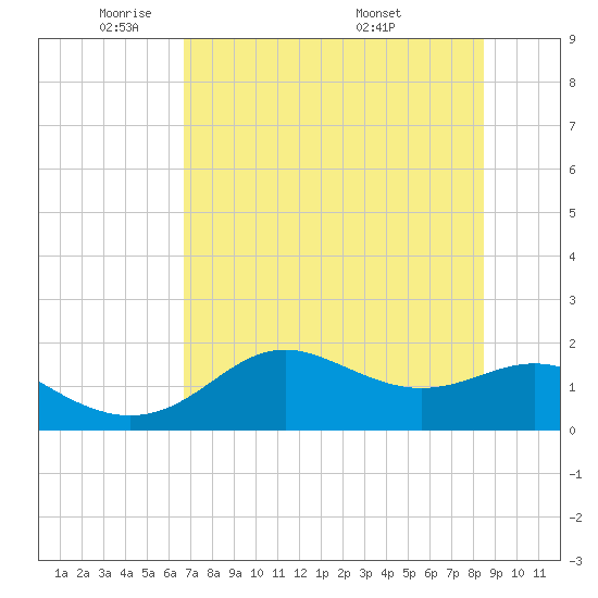 St George Island tide chart for Wednesday, May 21, 2025