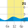 St George Island tide chart for Wednesday, May 21, 2025