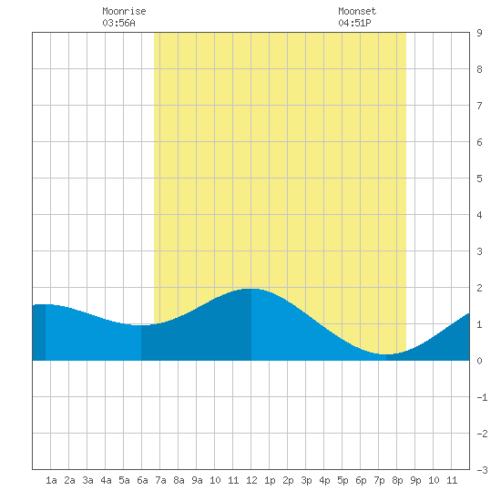 St George Island tide chart for Friday, May 23, 2025