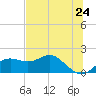 St George Island tide chart for Saturday, May 24, 2025
