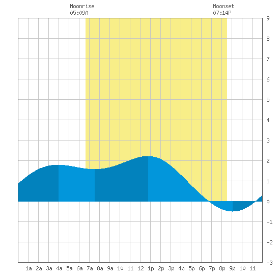 St George Island tide chart for Sunday, May 25, 2025