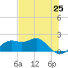 St George Island tide chart for Sunday, May 25, 2025
