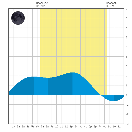 St George Island tide chart for Monday, May 26, 2025