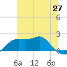 St George Island tide chart for Tuesday, May 27, 2025
