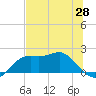 St George Island tide chart for Wednesday, May 28, 2025