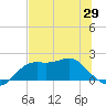 St George Island tide chart for Thursday, May 29, 2025
