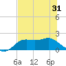 St George Island tide chart for Saturday, May 31, 2025