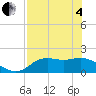 St George Island tide chart for Sunday, May 4, 2025