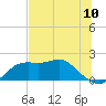 St George Island tide chart for Tuesday, June 10, 2025
