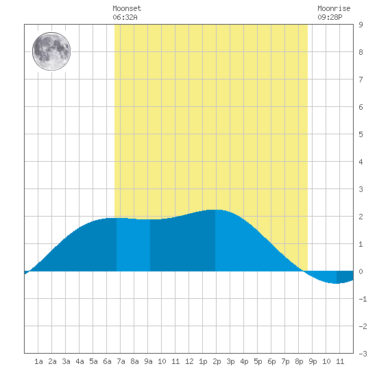 St George Island tide chart for Wednesday, June 11, 2025