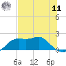 St George Island tide chart for Wednesday, June 11, 2025