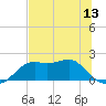 St George Island tide chart for Friday, June 13, 2025