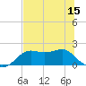 St George Island tide chart for Sunday, June 15, 2025