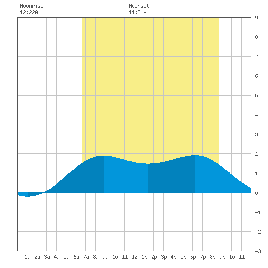 St George Island tide chart for Monday, June 16, 2025