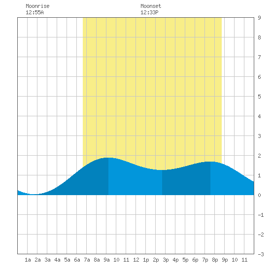 St George Island tide chart for Tuesday, June 17, 2025