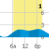 St George Island tide chart for Sunday, June 1, 2025