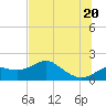 St George Island tide chart for Friday, June 20, 2025