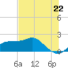 St George Island tide chart for Sunday, June 22, 2025