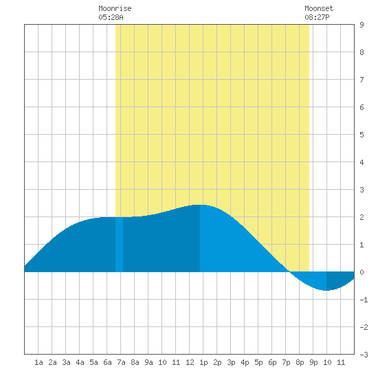 St George Island tide chart for Tuesday, June 24, 2025