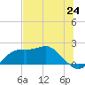 St George Island tide chart for Tuesday, June 24, 2025