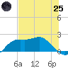 St George Island tide chart for Wednesday, June 25, 2025