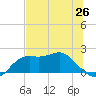 St George Island tide chart for Thursday, June 26, 2025
