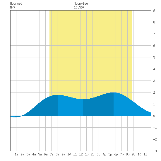 St George Island tide chart for Sunday, June 29, 2025